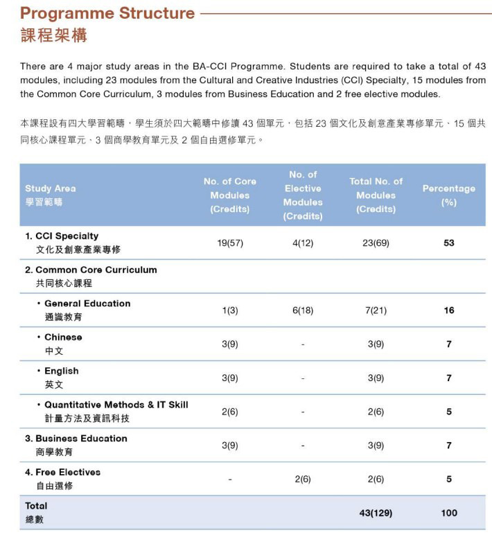CCI_ProgrammeStructure